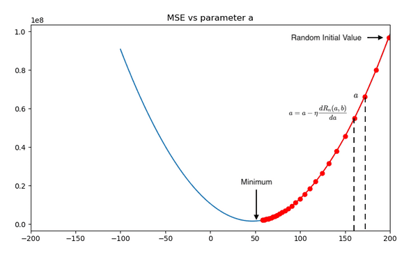 Illustration of gradient descent algorithm