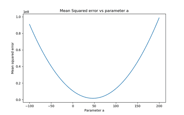 Plot of Mean squared error vs parameter a